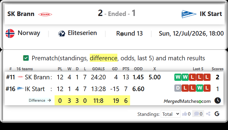 SK Brann Vs IK Start screenshot