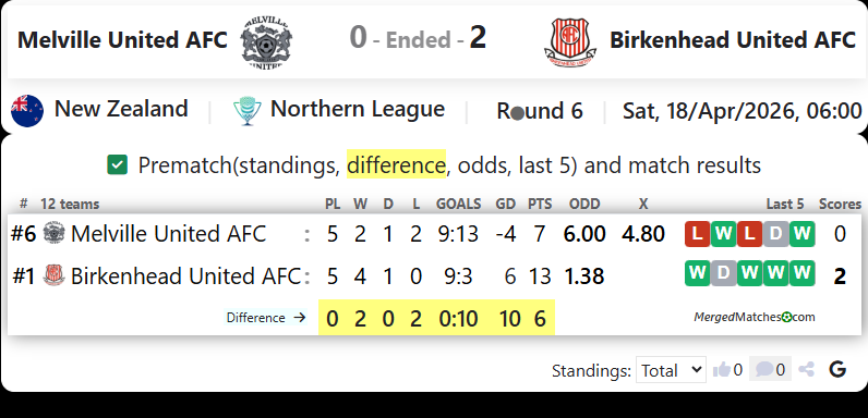 Melville United AFC Vs Birkenhead United AFC screenshot