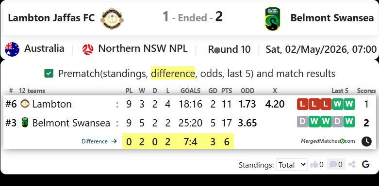 Lambton Jaffas FC Vs Belmont Swansea screenshot
