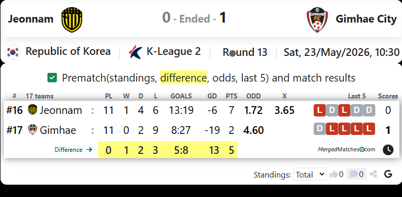 Jeonnam Dragons Vs Gimhae FC screenshot
