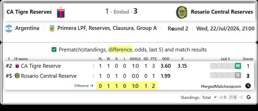 CA Tigre Reserve Vs Rosario Central Reserve screenshot