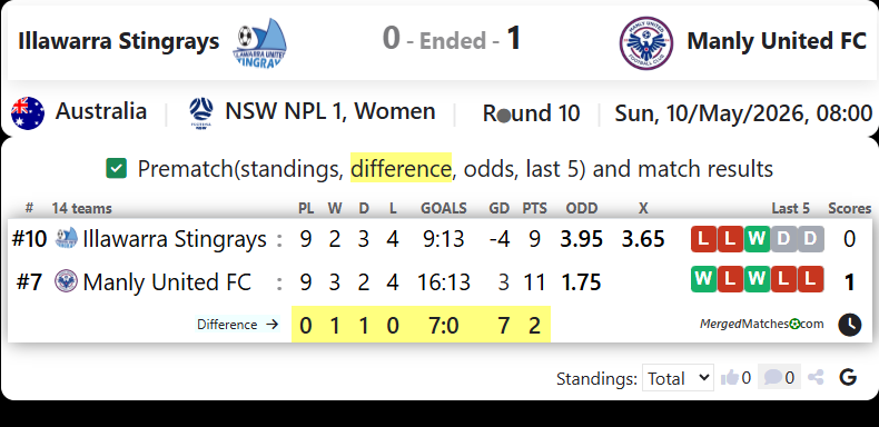 Illawarra Stingrays Vs Manly United FC screenshot