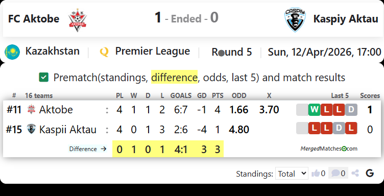 FC Aktobe Vs FK Kaspii Aktau screenshot