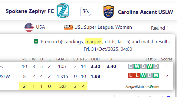 Spokane Zephyr FC Vs Carolina Ascent USLW screenshot