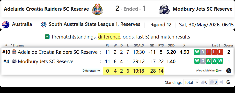 Adelaide Croatia Raiders SC Reserve Vs Modbury Jets SC Reserve screenshot
