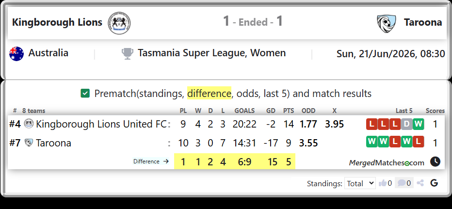 Kingborough Lions United FC Vs Taroona screenshot