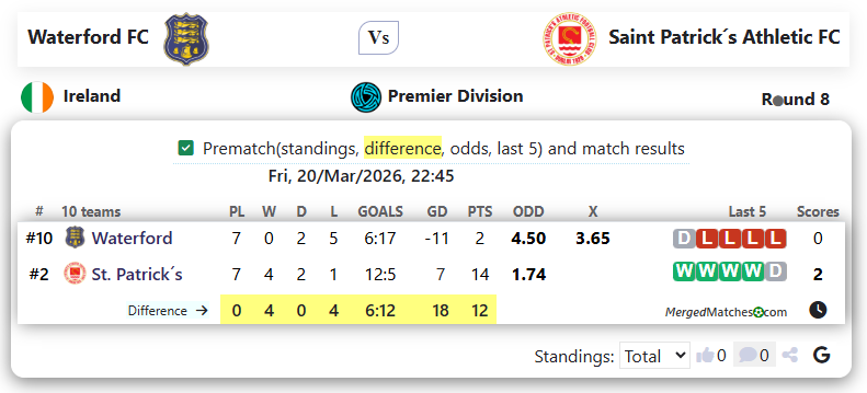 Waterford FC Vs Saint Patrick´s Athletic FC screenshot