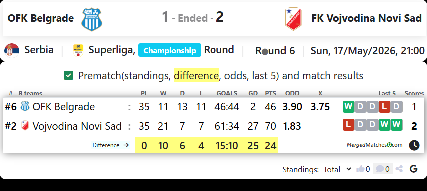 OFK Belgrade Vs FK Vojvodina Novi Sad screenshot
