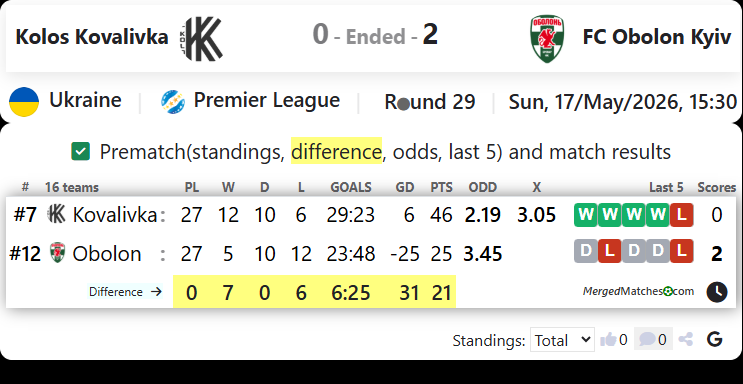 Kolos Kovalivka Vs FC Obolon Kyiv screenshot