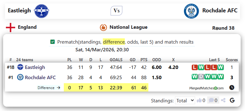 Eastleigh Vs Rochdale AFC screenshot