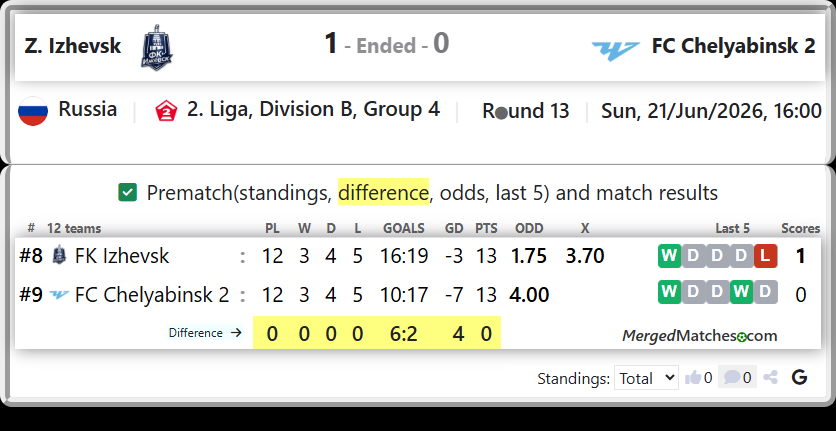FK Izhevsk Vs FC Chelyabinsk 2 screenshot