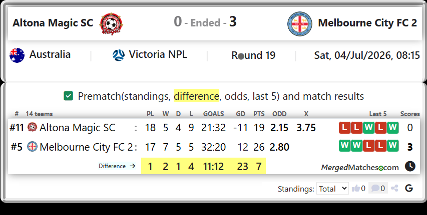 Altona Magic SC Vs Melbourne City FC 2 screenshot