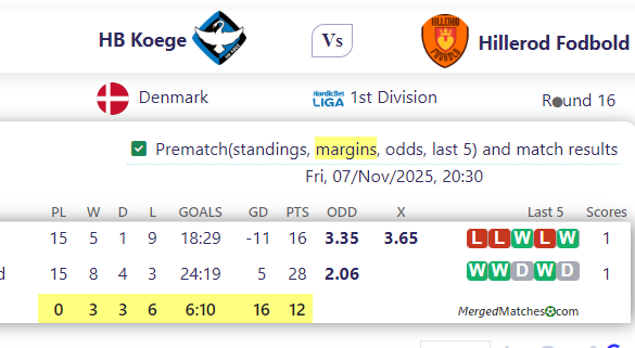 HB Koege Vs Hillerod Fodbold screenshot