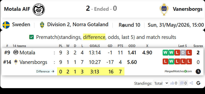 Motala AIF FK Vs Vanersborgs IF screenshot