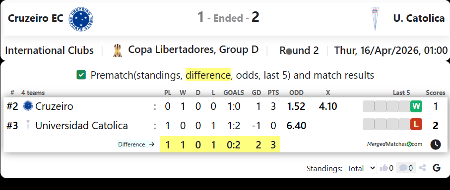 Cruzeiro EC Vs U. Catolica screenshot