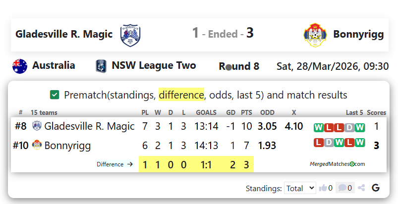 Gladesville Ryde Magic Vs Bonnyrigg W. E. screenshot