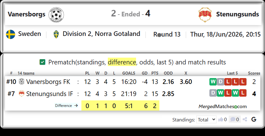 Vanersborgs FK Vs Stenungsunds IF screenshot