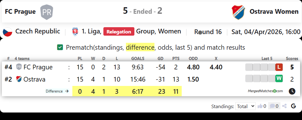 FC Prague Vs Ostrava Women screenshot