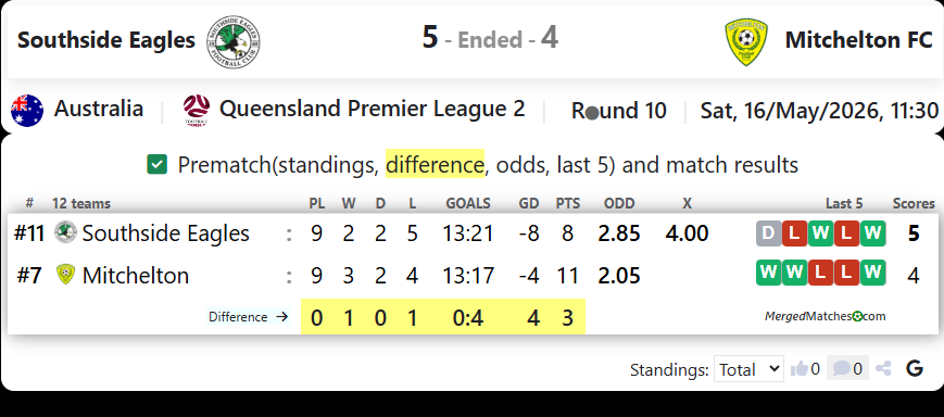 Southside Eagles Vs Mitchelton FC screenshot