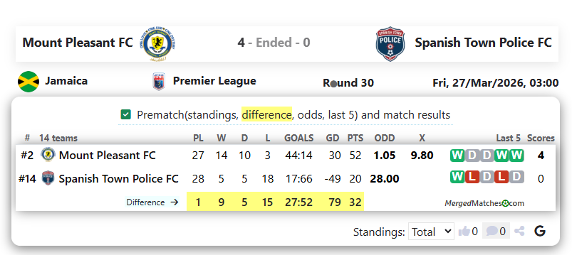 Mount Pleasant FC Vs Spanish Town Police FC screenshot