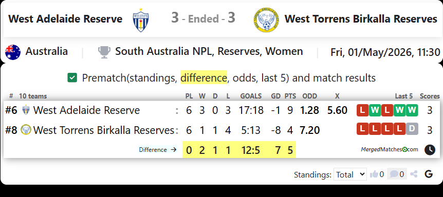 West Adelaide Reserve Vs West Torrens Birkalla Reserves screenshot
