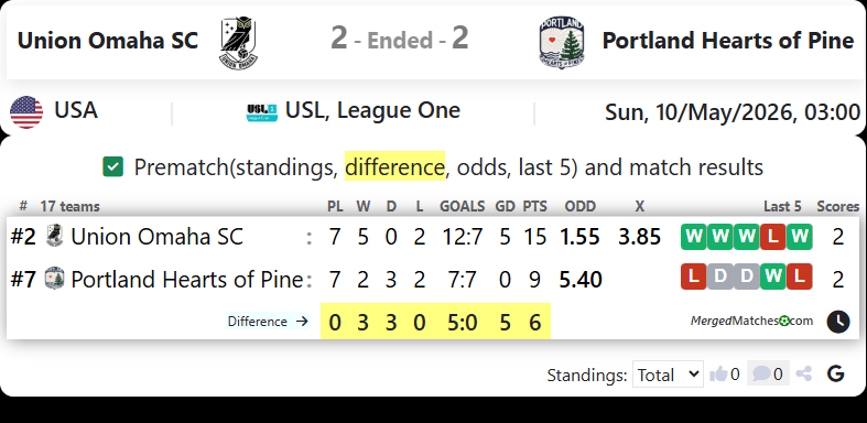 Union Omaha SC Vs Portland Hearts of Pine screenshot