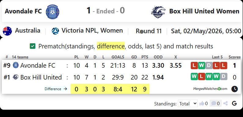 Avondale FC Vs Box Hill United Women screenshot