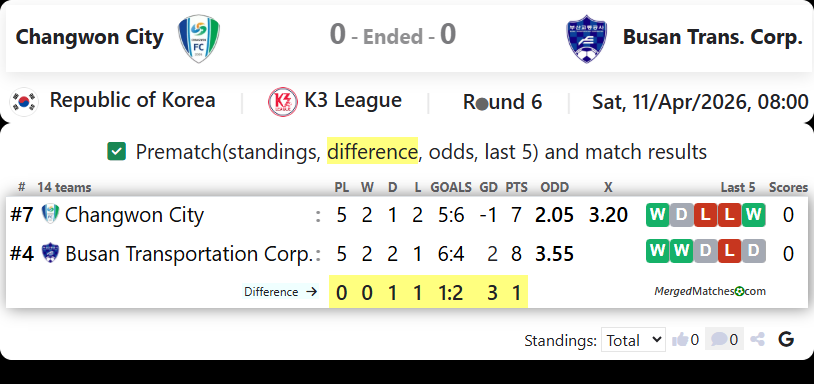 Changwon City FC Vs Busan Transportation Corporation FC screenshot
