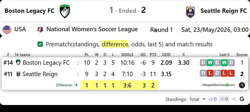 Boston Legacy FC Vs Seattle Reign FC screenshot