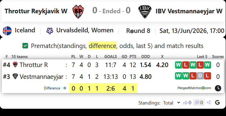 Throttur Reykjavik Vs IBV Vestmannaeyjar screenshot