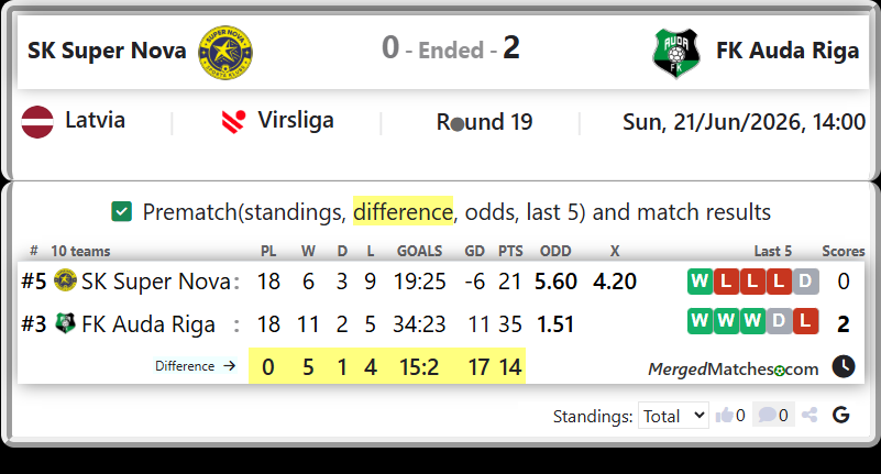 SK Super Nova Vs FK Auda Riga screenshot
