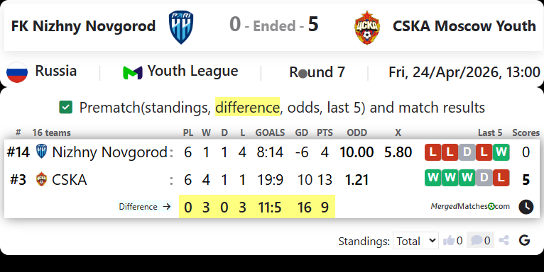 FK Nizhny Novgorod Vs CSKA Moscow Youth screenshot