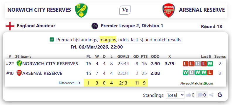 NORWICH CITY RESERVES Vs ARSENAL RESERVE screenshot