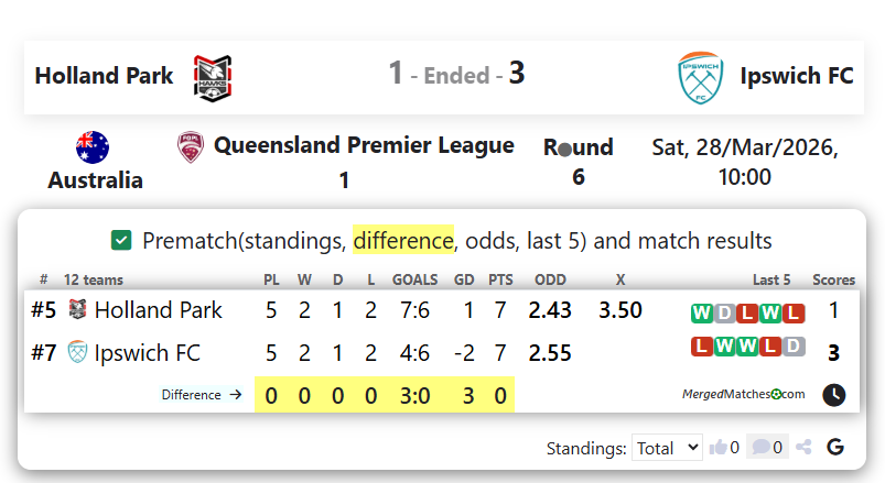 Holland Park Hawks Vs Ipswich FC screenshot