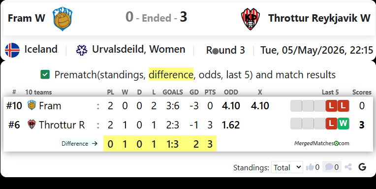 Fram W Vs Throttur Reykjavik W screenshot