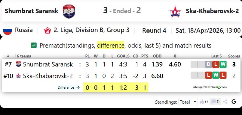 Shumbrat Saransk Vs Ska-Khabarovsk-2 screenshot