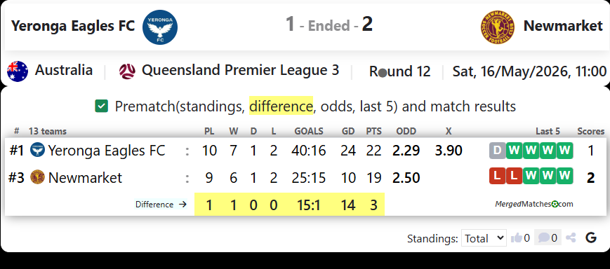 Yeronga Eagles FC Vs Newmarket SFC screenshot