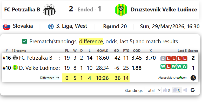 FC Petrzalka B Vs Druzstevnik Velke Ludince screenshot
