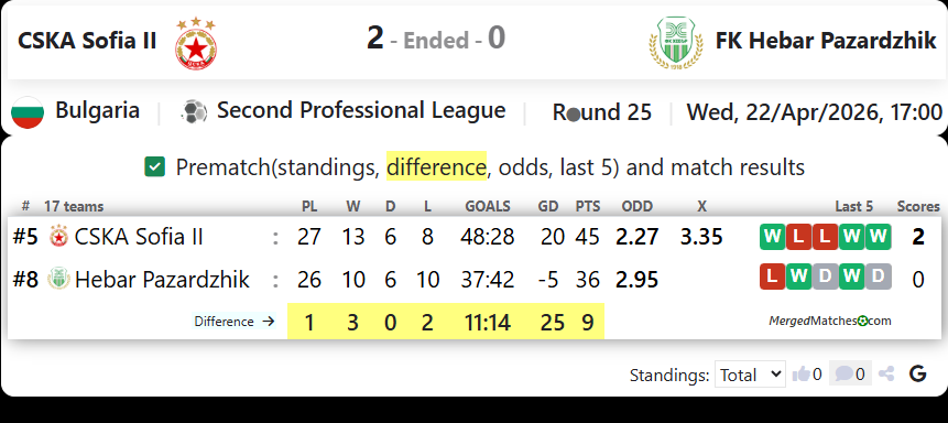CSKA Sofia II Vs FK Hebar Pazardzhik screenshot