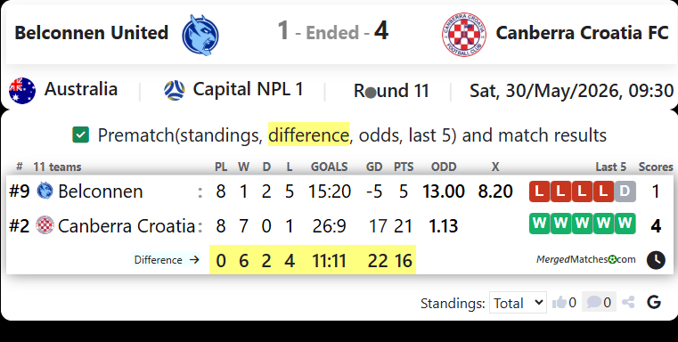Belconnen United Vs Canberra Croatia FC screenshot