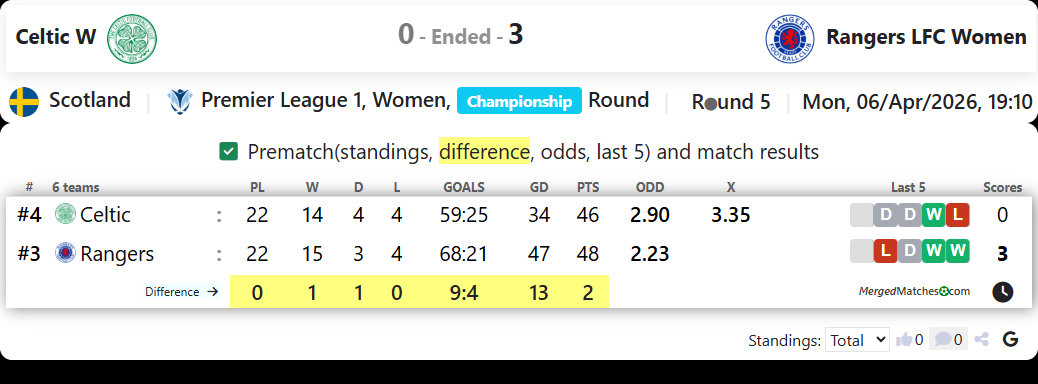 Celtic W Vs Rangers LFC Women screenshot