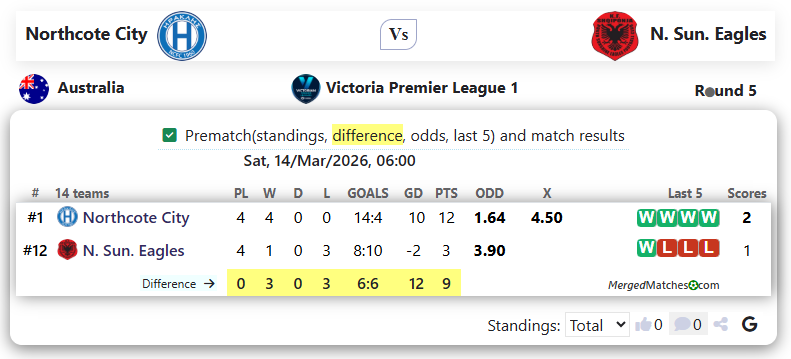 Northcote City Vs N. Sun. Eagles screenshot