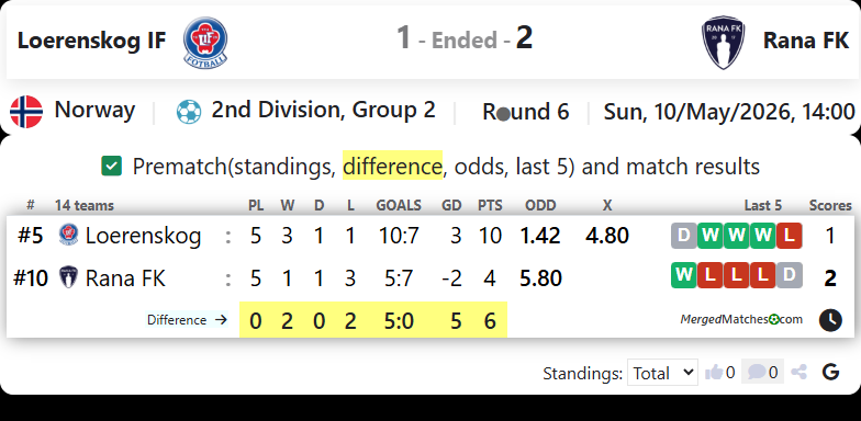 Loerenskog IF Vs Rana FK screenshot