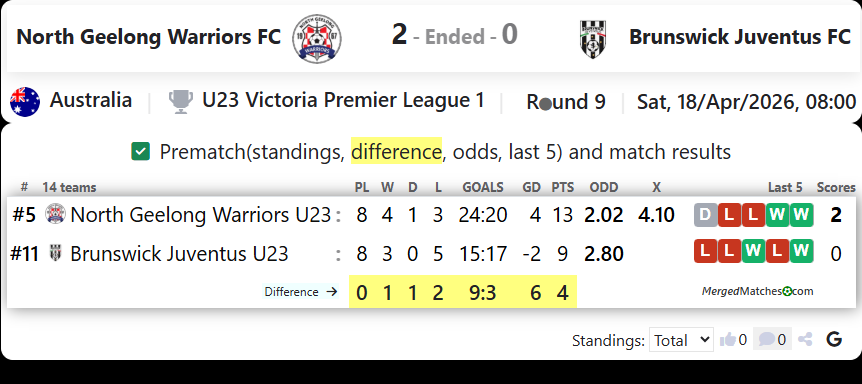 North Geelong Warriors FC Vs Brunswick Juventus FC screenshot