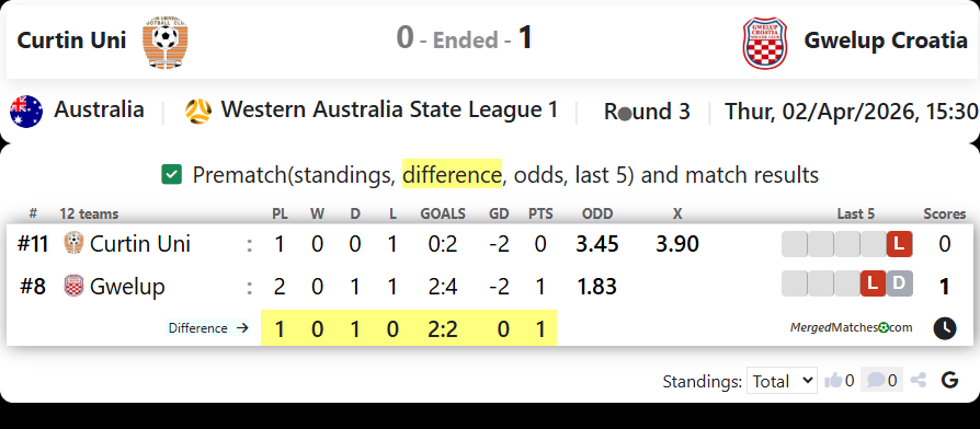 Curtin Uni Vs Gwelup Croatia screenshot