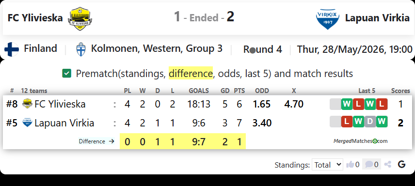 FC Ylivieska Vs Lapuan Virkia screenshot