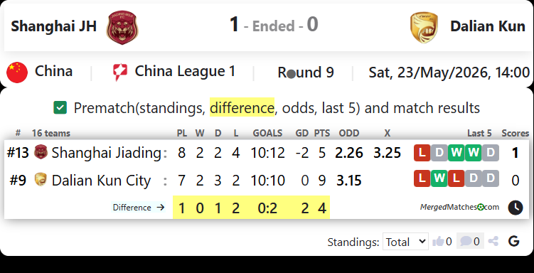 Shanghai Jiading City Dev Vs Dalian Kun City screenshot