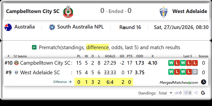 Campbelltown City SC Vs West Adelaide SC screenshot