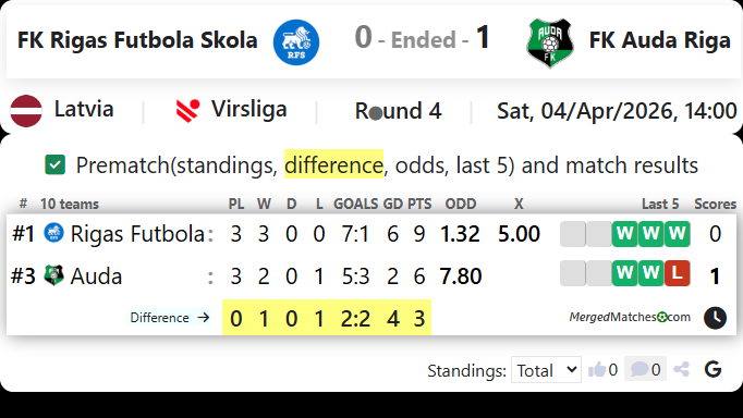 FK Rigas Futbola Skola Vs FK Auda Riga screenshot