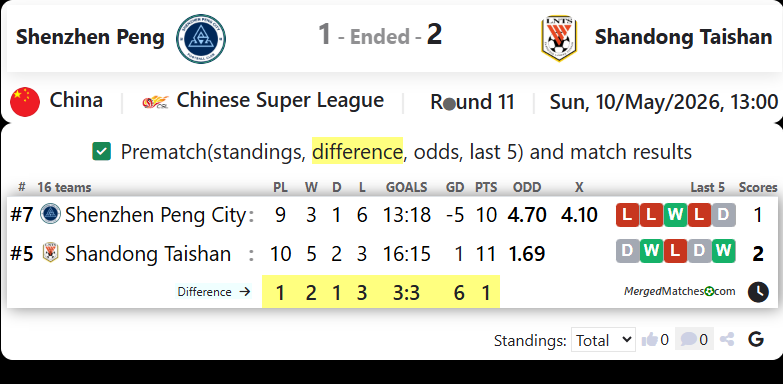 Shenzhen Peng Vs Shandong Taishan screenshot